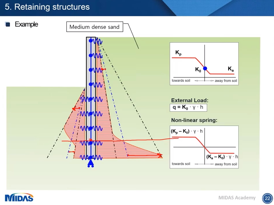 Case Study Fundamentals of Soil Structure Interaction Analysis for